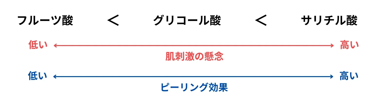 ピーリング剤・効果・安全性