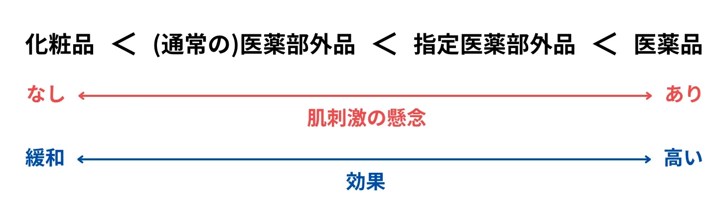 ユースキン・顔・指定医薬部外品